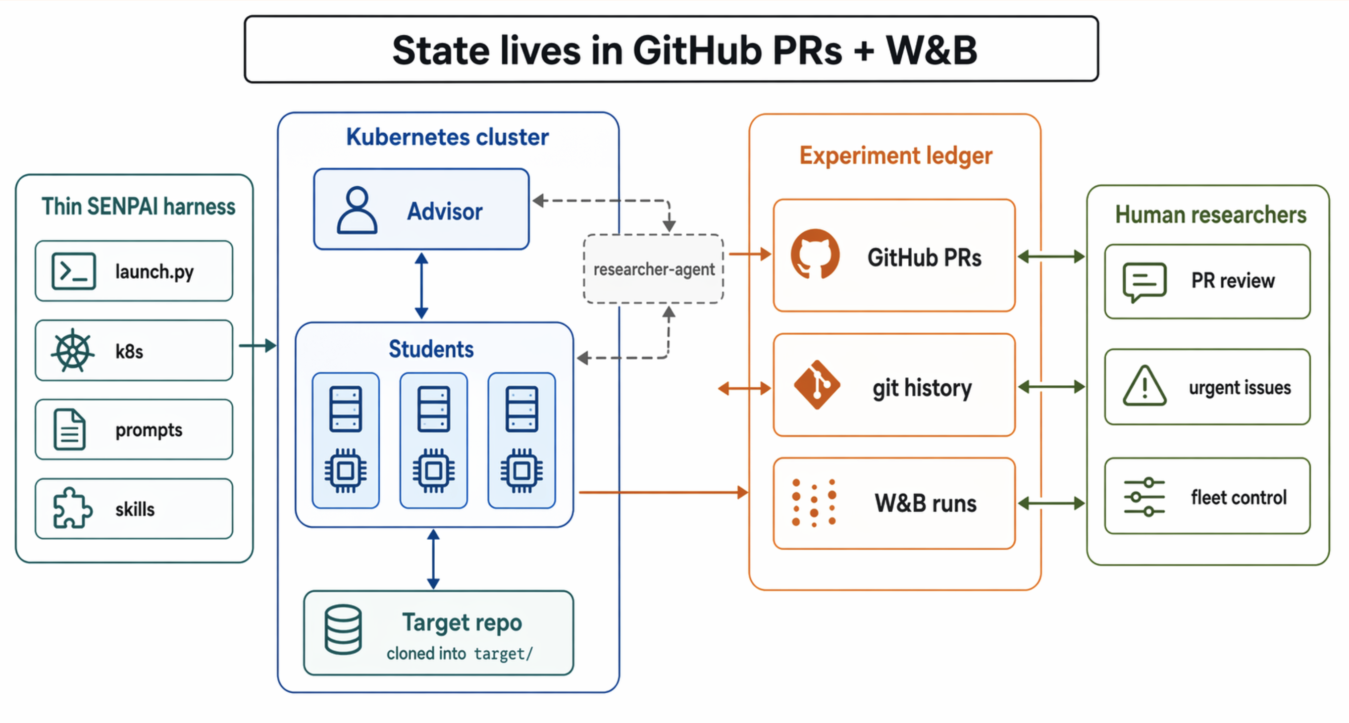 SENPAI architecture diagram showing a thin harness, Kubernetes advisor and student pods, and an experiment ledger composed of GitHub PRs, git history, and W&B runs.