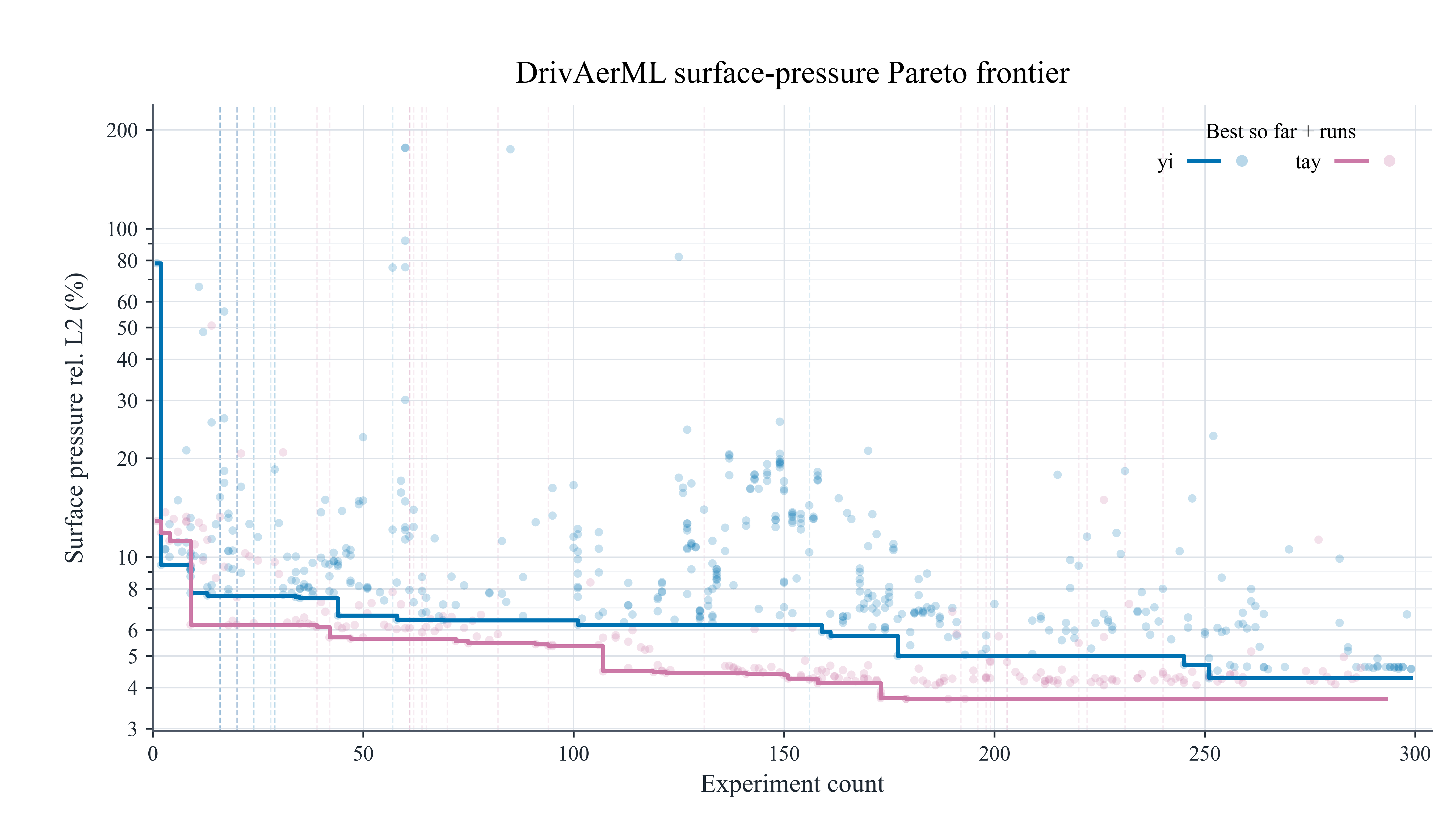 DrivAerML surface pressure Pareto frontier over experiment count.